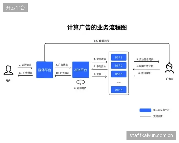 平台运营侧行业发展时期深化传输数据应用 优化广告投放精准度